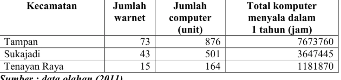 Tabel 4. Penggunaan Komputer di Warnet  Kecamatan  Jumlah  warnet  Jumlah  computer  (unit)  Total komputer  menyala dalam  1 tahun (jam)  Tampan  73  876  7673760   Sukajadi  43  501  3647445  Tenayan Raya  15  164  1181870 