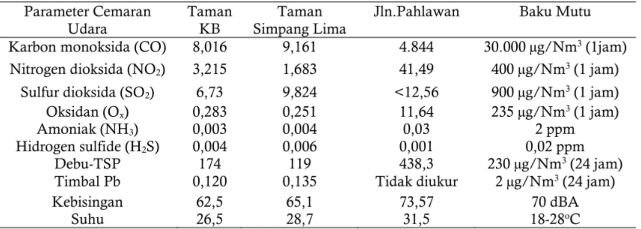 Tabel  4.8  Beberapa  Parameter  Cemaran  Udara  di  Taman  KB,  Taman  Simpang  Lima,  dan  Jalan  Pahlawan