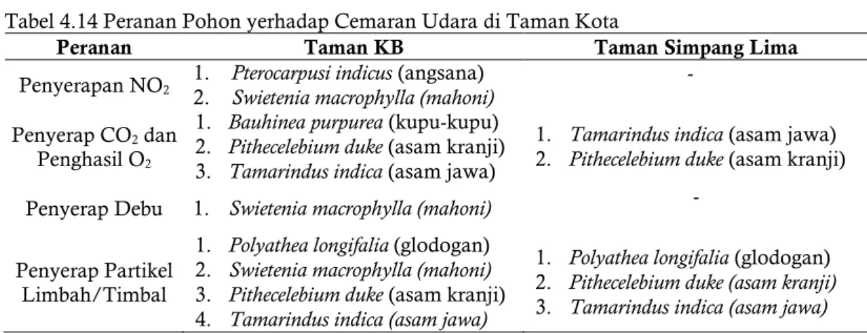 Tabel 4.15 Arahan Jenis Pohon Pada Taman KB dan Taman Simpang Lima 