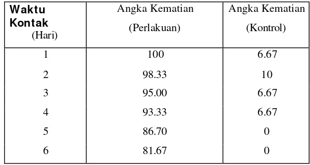 Tabel 2. Rata-Rata Angka Kematian (%) Nyamuk Anopheles vagus               Setelah Berkontak dengan Residu Deltametrin 500WP pada  Kerbau dengan Dosis 400 mg/m2 Selama Satu Jam 