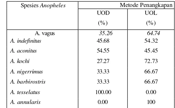 Tabel 4. Persentase Spesies Nyamuk Anopheles yang                Tertangkap Berdasarkan Metode Penangkapan 