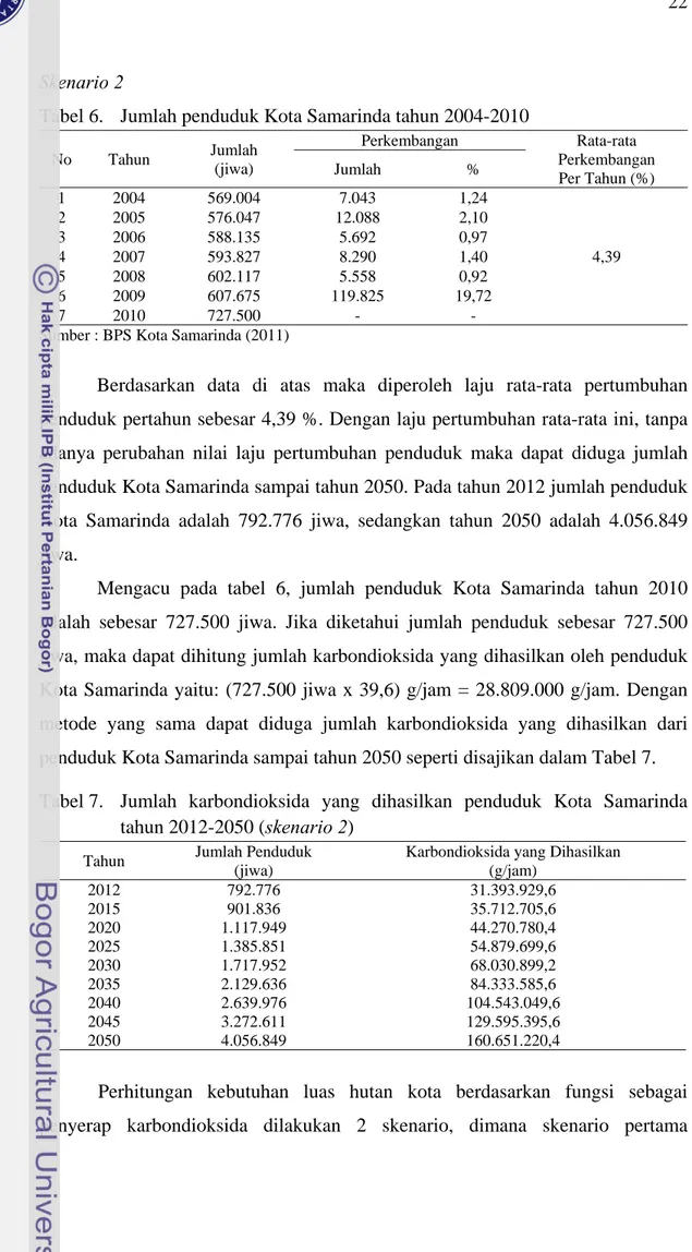 Tabel 6.    Jumlah penduduk Kota Samarinda tahun 2004-2010  