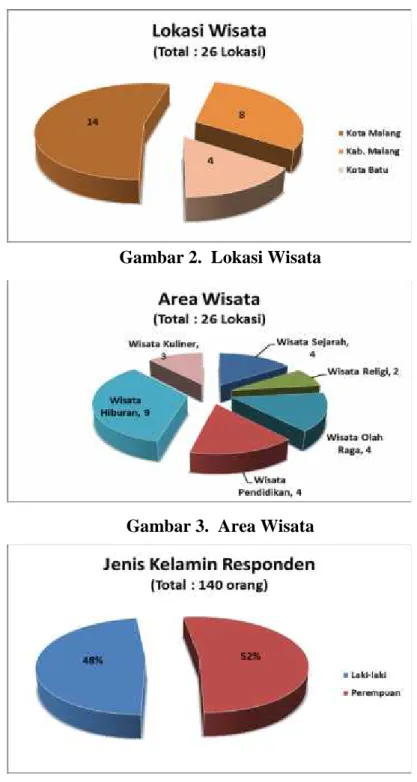 Gambar 2.  Lokasi Wisata