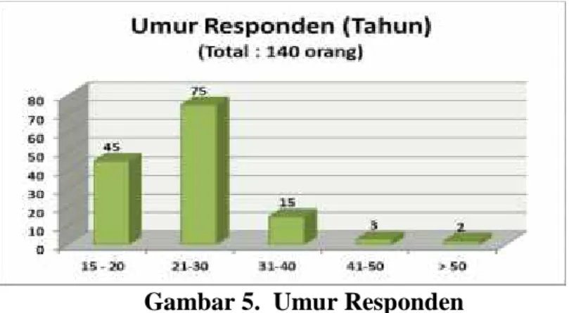 Gambar 5.  Umur Responden