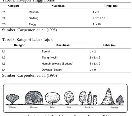 Gambar 2. Bentuk Tajuk Pohon (Carpenter et al, 1995) Tabel 1. Kategori DBH Pohon 