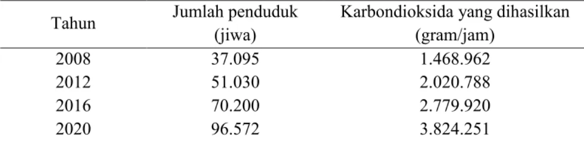 Tabel 5. Jumlah karbondioksida yang dihasilkan penduduk Pasir Pengaraian tahun  2008-2020 