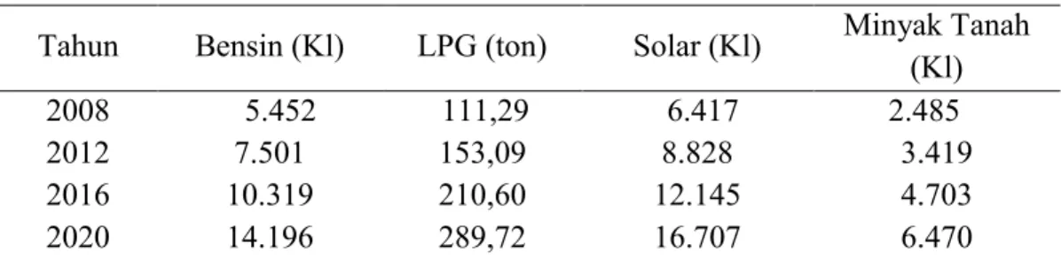 Tabel 7. Tingkat pemakaian BBM dan LPG di Pasir Pengaraian tahun 2008-2020  Tahun  Bensin (Kl)  LPG (ton)  Solar (Kl)  Minyak Tanah 