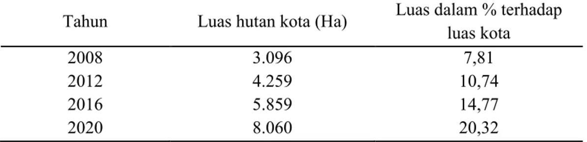 Tabel 9. Luas Hutan Kota yang dibutuhkan di Pasir Pengaraian tahun 2008-2020  Tahun  Luas hutan kota (Ha)  Luas dalam % terhadap 