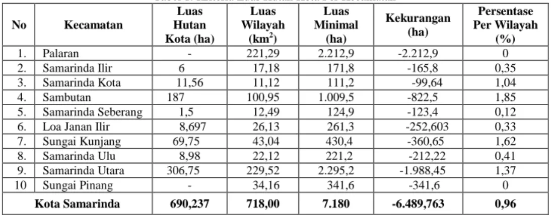 Tabel 1. Kriteria Luas Hutan Kota Per Kecamatan  No  Kecamatan  Luas  Hutan  Kota (ha)  Luas  Wilayah (km2)  Luas  Minimal (ha)  Kekurangan (ha)  Persentase  Per Wilayah (%)  1
