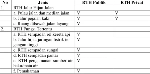 Tabel 2.1 Jenis Kepemilikan RTH 