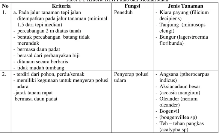Tabel 2.2 Kriteria RTH Pulau dan Median Jalan 