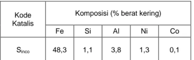 Tabel 3.  Hasil analisa komposisi logam di dalam  katalis limonit Soroako* 