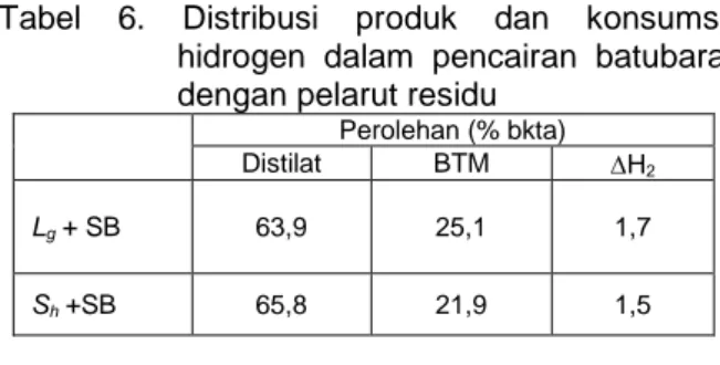 Tabel  6.  Distribusi  produk  dan  konsumsi   hidrogen  dalam  pencairan  batubara  dengan pelarut residu 