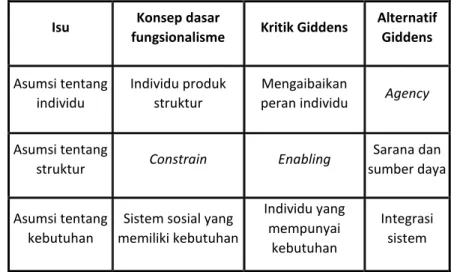 Tabel 2: Kritik Giddens terhadap Materialisme Historis 