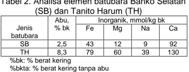 Tabel 2. Analisa elemen batubara Banko Selatan  (SB) dan Tanito Harum (TH) 