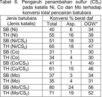 Tabel  6.  Pengaruh  penambahan  sulfur  (CS 2 )  pada  katalis  Ni,  Co  dan  Mo  terhadap  konversi total pencairan batubara  Jenis batubara  