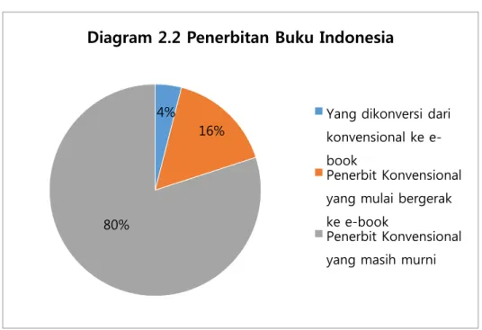 Diagram 2.2 Penerbitan Buku Indonesia