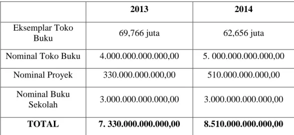Tabel 2.2 Jumlah Penjualan Buku Indonesia 