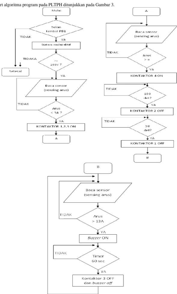 Gambar 3. Algoritma pemrograman PLC pada sistem PLTPH 