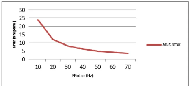 Gambar 6: frekuensi rotor terhadap arus rotor 