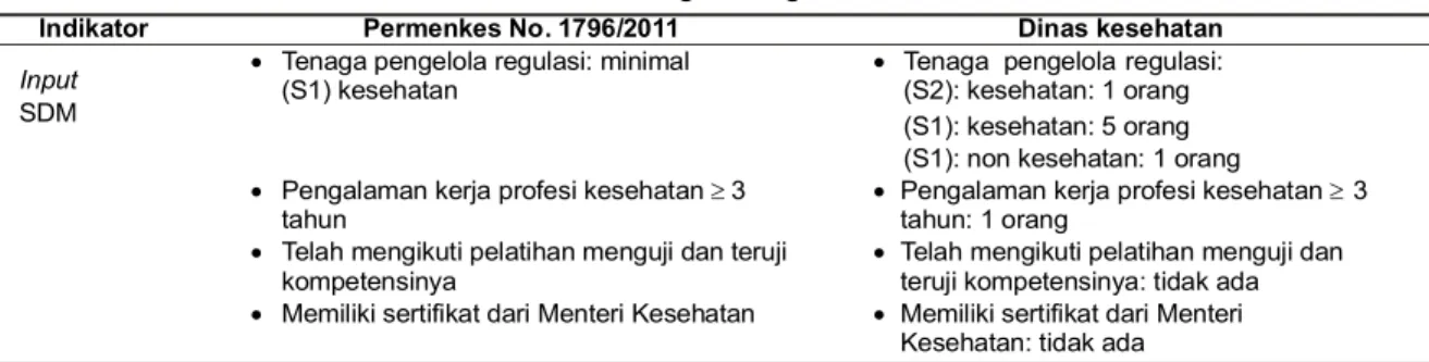 Tabel  2.  Perbandingan  dengan  Standar