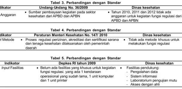 Tabel  3.  Perbandingan  dengan  Standar