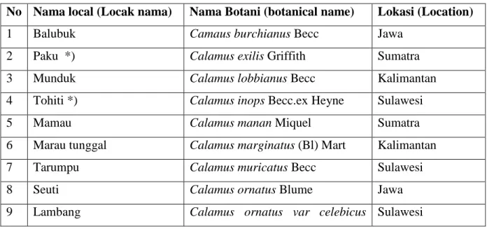 Tabel 1. Jenis rotan yang digunakan pada penelitian ini  Table 1. Rattan used in the research 
