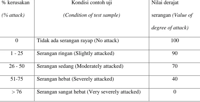 Tabel 2. Derajat serangan rayap  Table 2. Degree of termite attack 