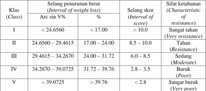 Tabel 4. Klasifikasi ketahanan rotan berdasarkan pengurangan berat rotan akibat  serangan rayap   tanah   