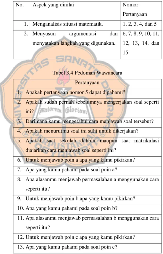 Tabel 3.3 Kisi-Kisi Wawancara 