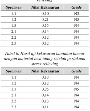 Tabel 5. Hasil uji kekasaran bantalan luncur  dengan material bronze setelah perlakuan stress 