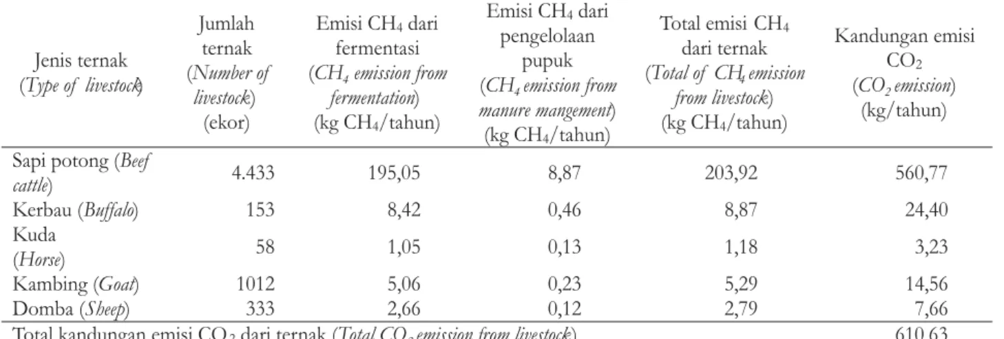 Tabel 4. Total emisi CO yang berasal dari hewan ternak 2 Table 4. Total CO emission from livestock 2