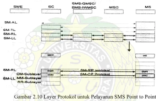 Gambar 2.10 Layer Protokol untuk Pelayanan SMS Point to Point  A.  Pelayanan yang Diselenggarakan Short Message Transfer Layer (SM-TL) 