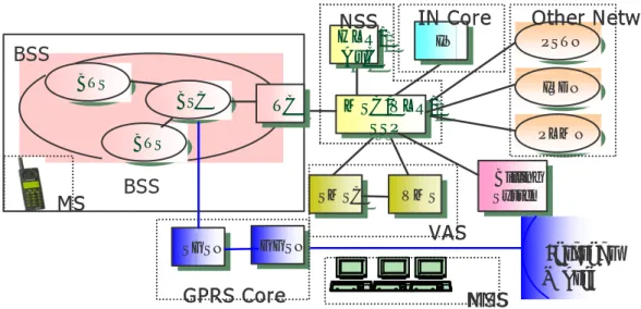 Gambar 2.1 Arsitektur Jaringan GSM  Jaringan GSM terdiri dari empat bagian utama : 