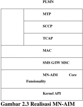 Gambar 2.3 Realisasi MN-AIM  1)  Short Message Service-Gateway MSC (SMS-GMSC) 