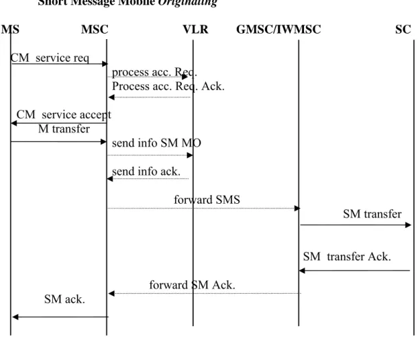 Gambar 2.4 Short Message Mobile Originating 
