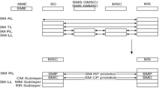 Gambar 2.6 Layer Protokol untuk Pelayanan SMS Point to Point 