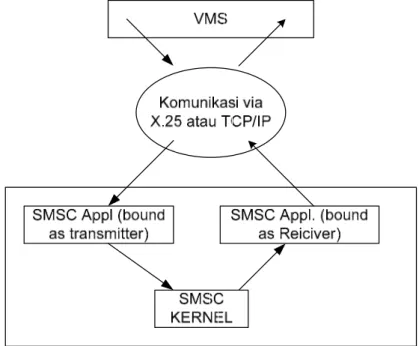 Gambar 2.13 Komunikasi VMS dan SMSC  2.5.4.1.  Tahap Pembentukan Hubungan 