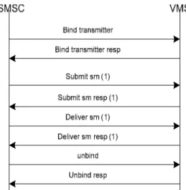 Gambar 2.14 Proses komunikasi antara VMS dan SMSC 