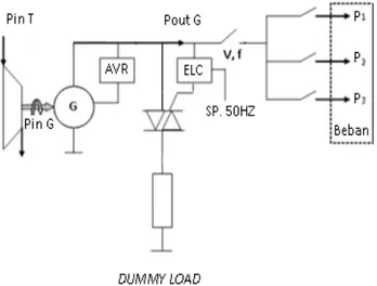 Gambar 1. Sistem PLTMh dengan dummy load