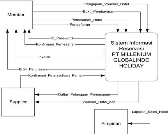Gambar 3.3 : Diagram Konteks Sistem Informasi Reservasi PT MILLENIUM  GLOBALINDO HOLIDAY 