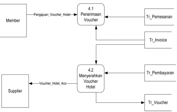 Gambar 3.7 : Diagram Rinci Melayani Pembuatan Voucher Sistem Informasi Reservasi  PT MILLENIUM GLOBALINDO HOLIDAY 