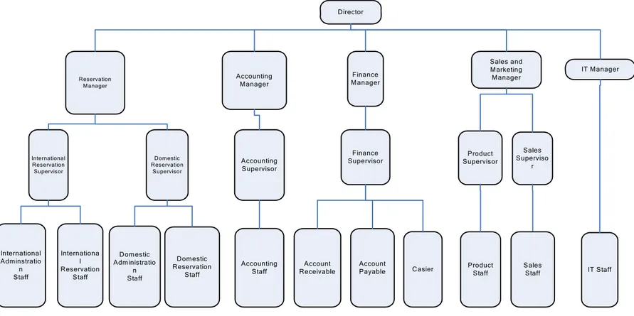 Gambar 3.2 : Struktur Organisasi PT MILLENIUM GLOBALINDO HOLIDAY 