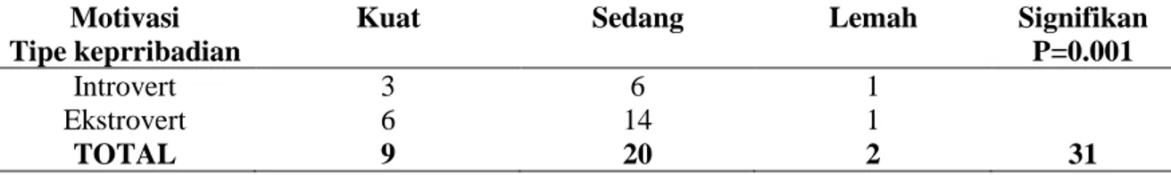 Tabel  3.  Distribusi  hubungan  tipe  kepribadian  dengan  motivasi  pada  mahasiswa  semester  2B  STIKES Dian Husada 