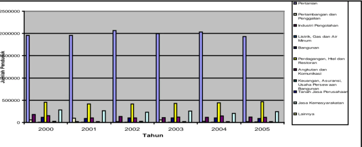 Gambar 8. Penduduk Berumur 15 Tahun Ke atas Yang Bekerja Selama Semingu  Yang lalu MenurutLapangan Pekerjaan Utama Tahun 2000-2005 