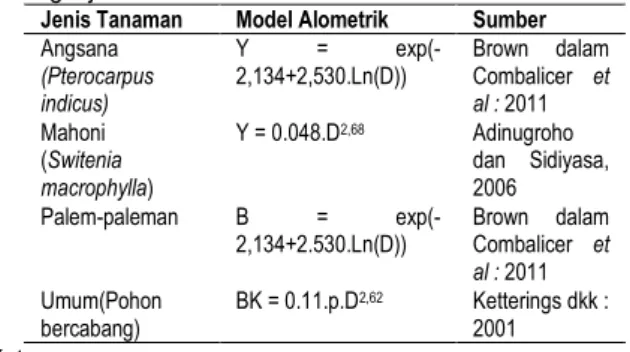Tabel  1.  Model  alometrik  spesifik  dan  umum  dari  berbagai jenis tanaman 