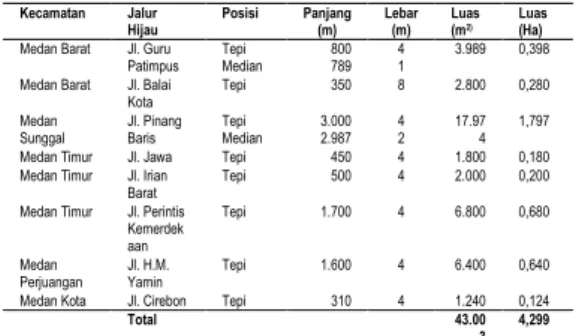 Tabel  2.  Sampel  jalur  hijau  penelitian  pada  jalan  arteri  sekunder Kota Medan 