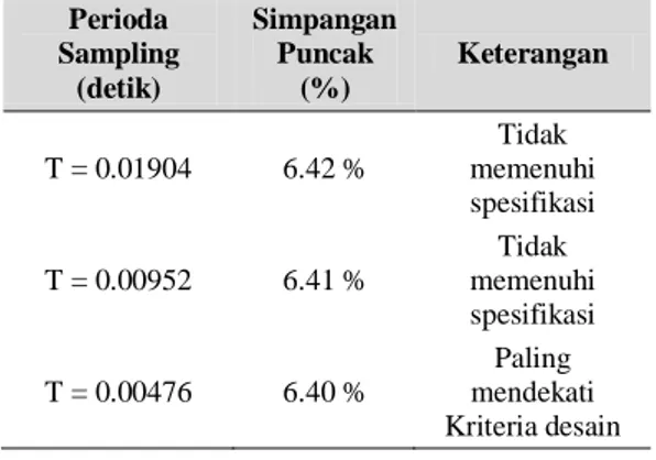 Tabel 1. Kriteria spesifikasi sampling T detik  Perioda  Sampling  (detik)  Simpangan Puncak (%)  Keterangan  T = 0.01904 6.42 %  Tidak  memenuhi  spesifikasi  T = 0.00952  6.41 %  Tidak  memenuhi  spesifikasi  T = 0.00476  6.40 %  Paling  mendekati  Krite