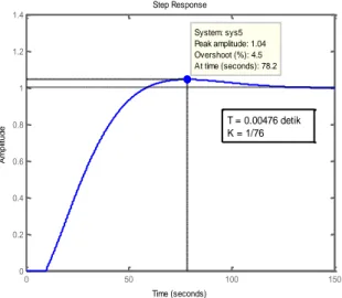 Tabel 2. Hasil uji sistem terkompensasi Phase  Lag  Jenis  Kompensato r  Simpanga n Puncak   Keterangan  Phase-Lag  4.5 %  Setpoint  temperatur  1350°C