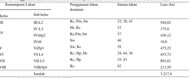 Tabel  2.  Penggunaan lahan menurut kelas kemampuan lahan Sub DTA  Timur DTA Danau Tondano        Kemampuan Lahan  Penggunaan lahan  